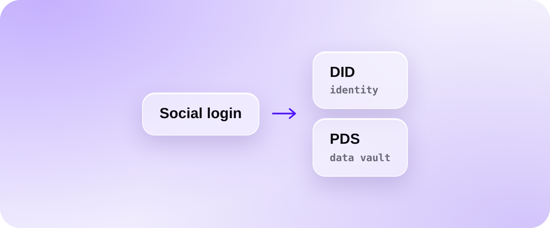 Login step: social login creates a DID (identity) and PDS (data vault)