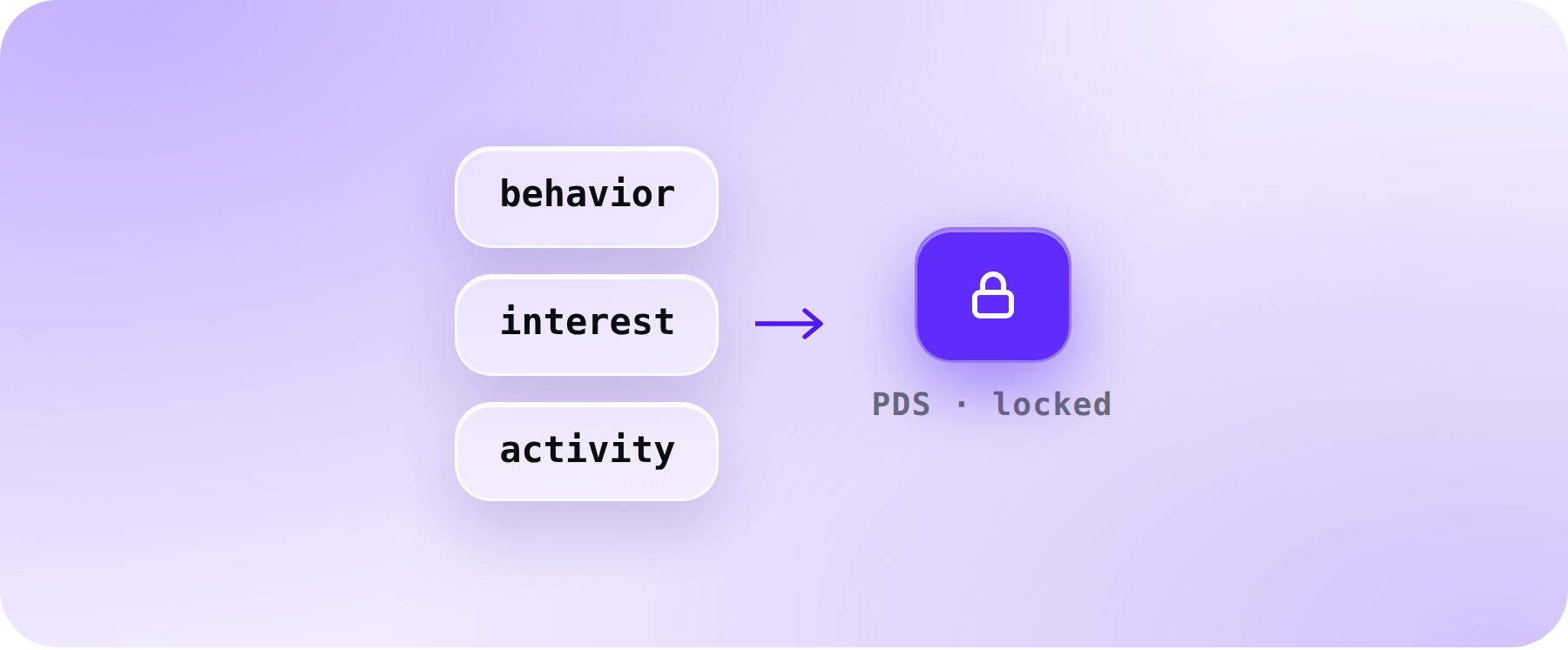 Store step: behavior, interest and activity data land in an encrypted, locked PDS
